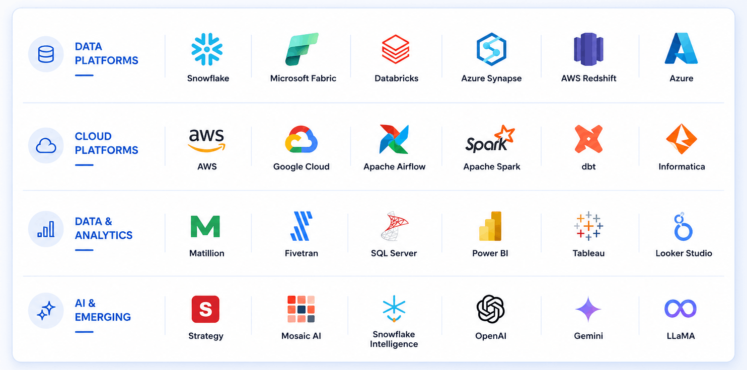 Unified data migration tool for Snowflake, microsoft fabric, databricks